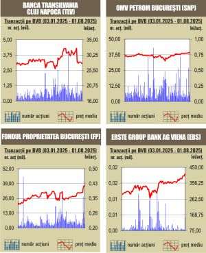 Deprecieri pentru majoritatea indicilor